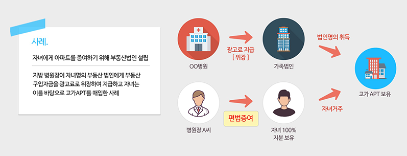 사례. 자녀에게 아파트를 증여하기 위해 부동산법인 설립