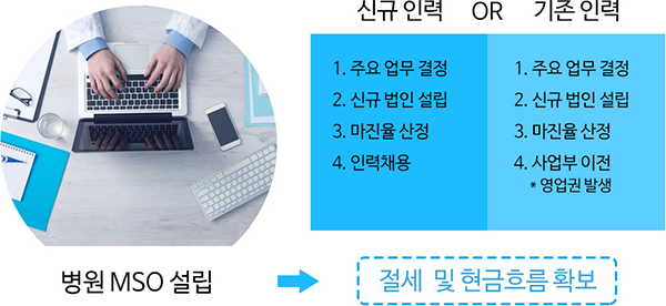 병원 MSO 설립 → 절세 및 현금흐름 확보
