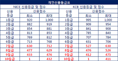 개인신용등급표