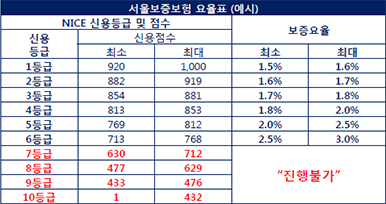 서울보증보험 요율표 (예시)